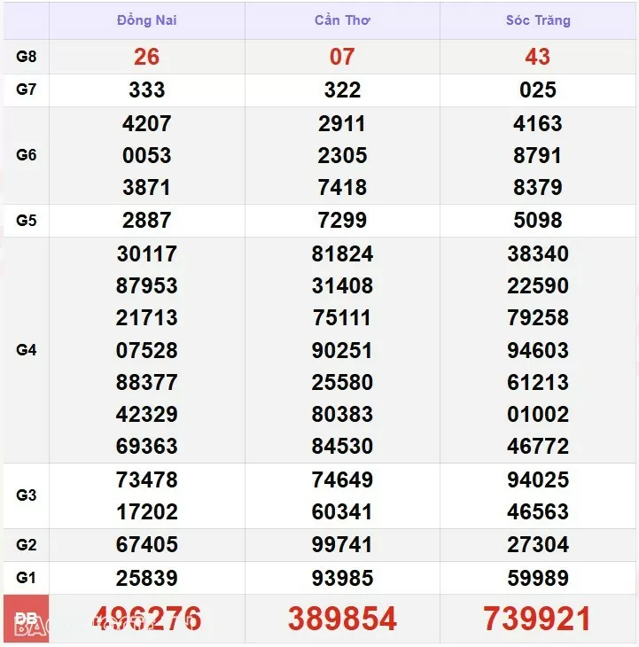 Kết quả xổ số hôm nay, 15-12: XSMN 15/12/24 - Xổ số Tiền Giang, xổ số Kiên Giang và xổ số Đà Lạt-Lâm Đồng