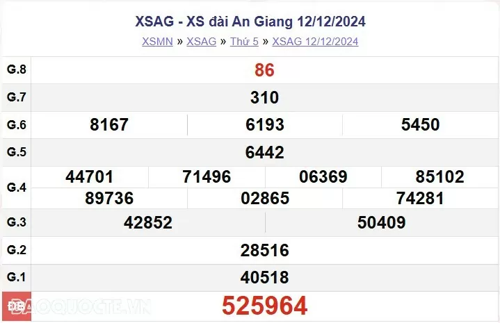 XSAG 19/12, kết quả xổ số An Giang thứ 5 ngày 19/12/2024. xổ số An Giang ngày 19 tháng 12