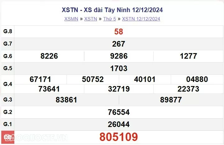 XSTN 19/12, kết quả xổ số Tây Ninh thứ 5 ngày 19/12/2024. xổ số Tây Ninh ngày 19 tháng 12