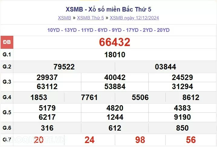 XSMB 13/12, kết quả xổ số miền Bắc thứ 6 ngày 13/12/2024. dự đoán XSMB 13/12/24