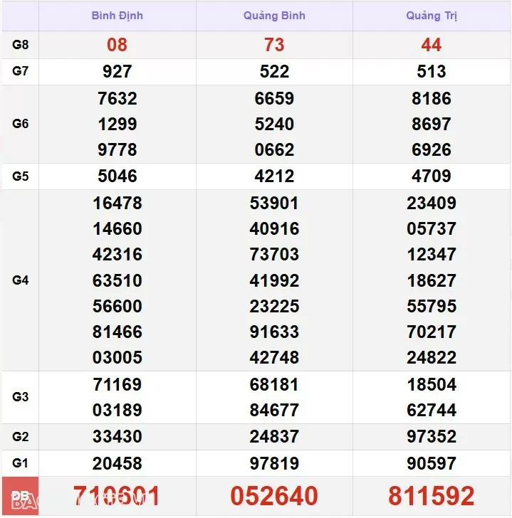 Kết quả xổ số hôm nay, 16-12: XSMN 16/12/24 - Xổ số TP Hồ Chí Minh, xổ số Đồng Tháp và xổ số Cà Mau Kết quả xổ số hôm nay, 16 12: XSMN 16/12/24 - Xổ số TP Hồ Chí Minh, xổ số Đồng Tháp và xổ số Cà Mau