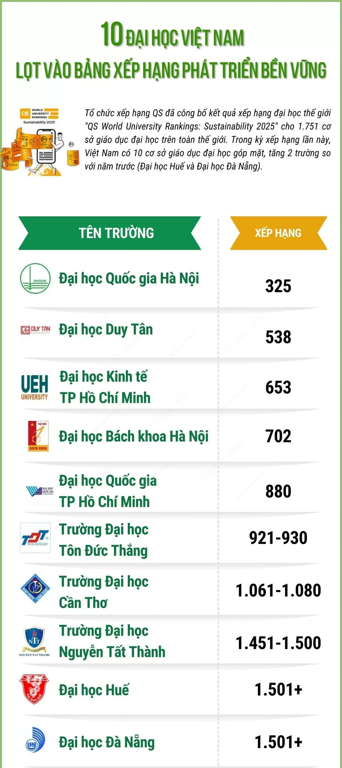 10 đại học Việt Nam lọt vào bảng xếp hạng phát triển bền vững
