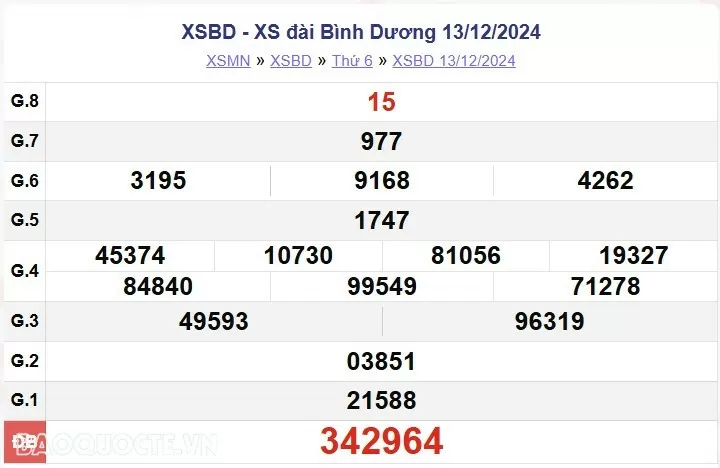 XSBD 13/12, kết quả xổ số Bình Dương thứ 6 ngày 13/12/2024. KQXSBD thứ 6