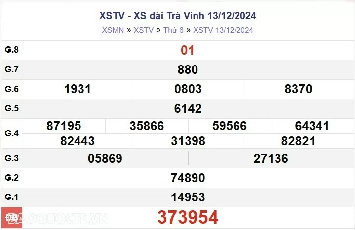 XSTV 20/12, kết quả xổ số Trà Vinh thứ 6 ngày 20/12/2024. KQXSTV thứ 6