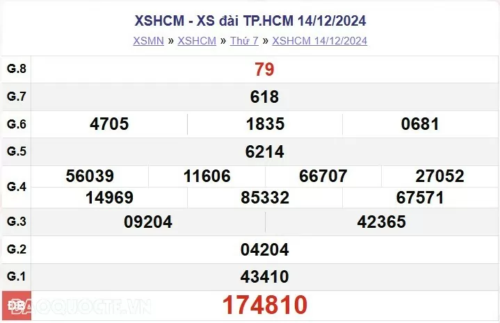 XSHCM 21/12, kết quả xổ số TP Hồ Chí Minh thứ 7 ngày 21/12/2024. XSHCM thứ 7