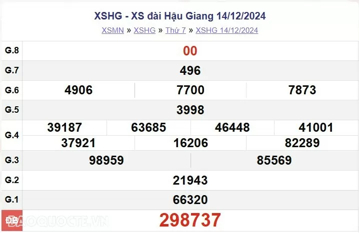 XSHG 21/12, kết quả xổ số Hậu Giang thứ 7 ngày 21/12/2024. KQXSHG thứ 7