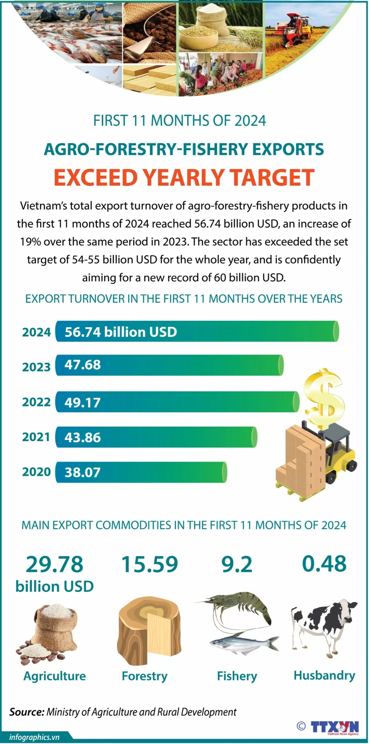 Vietnam's 11-month agro-forestry-fishery exports exceed yearly target