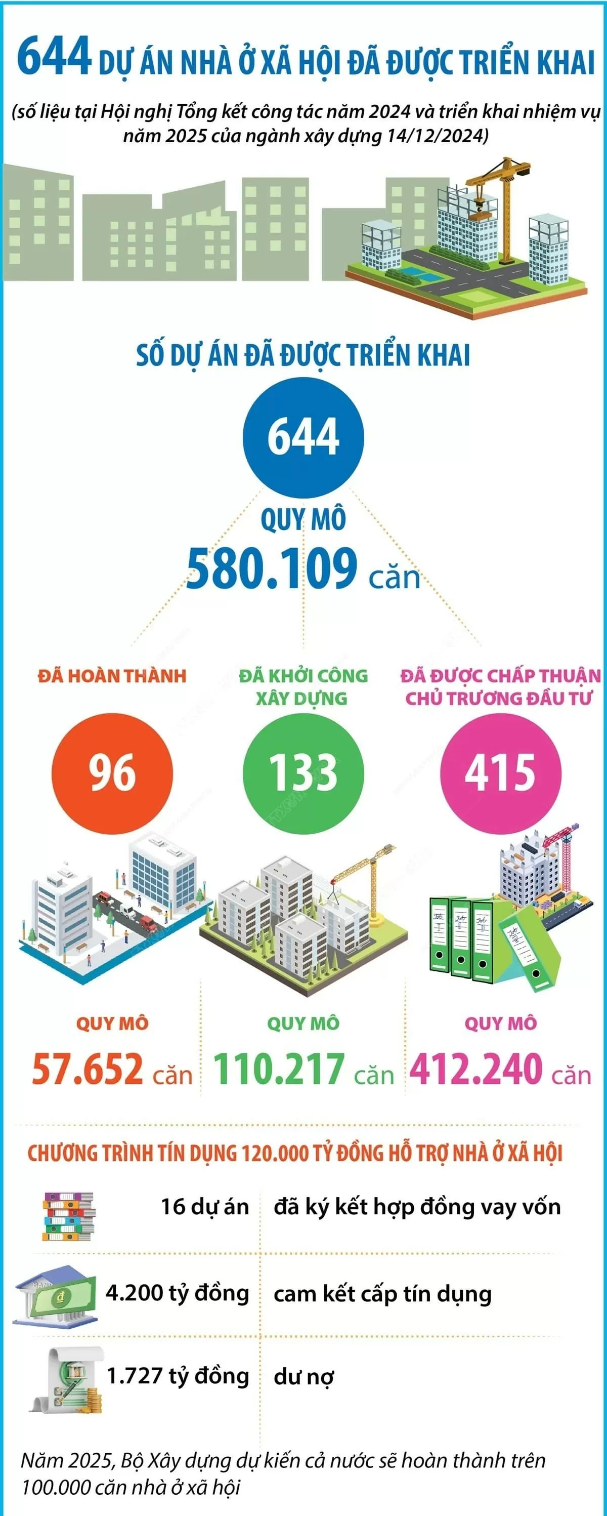 644 dự án nhà ở xã hội đã được triển khai trên cả nước