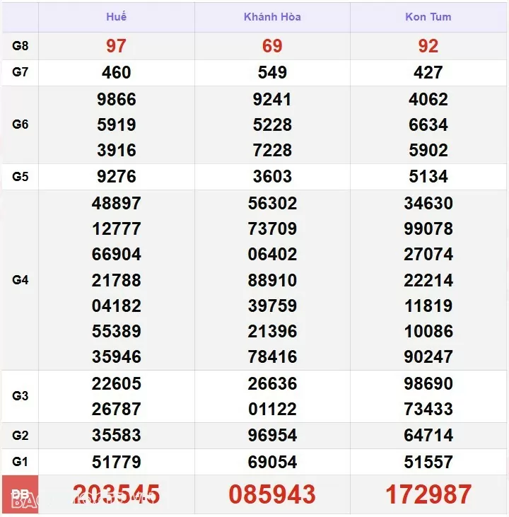 XSMT 15/12, kết quả xổ số miền Trung hôm nay Chủ Nhật ngày 15/12/2024. XSMT 15/12/2024