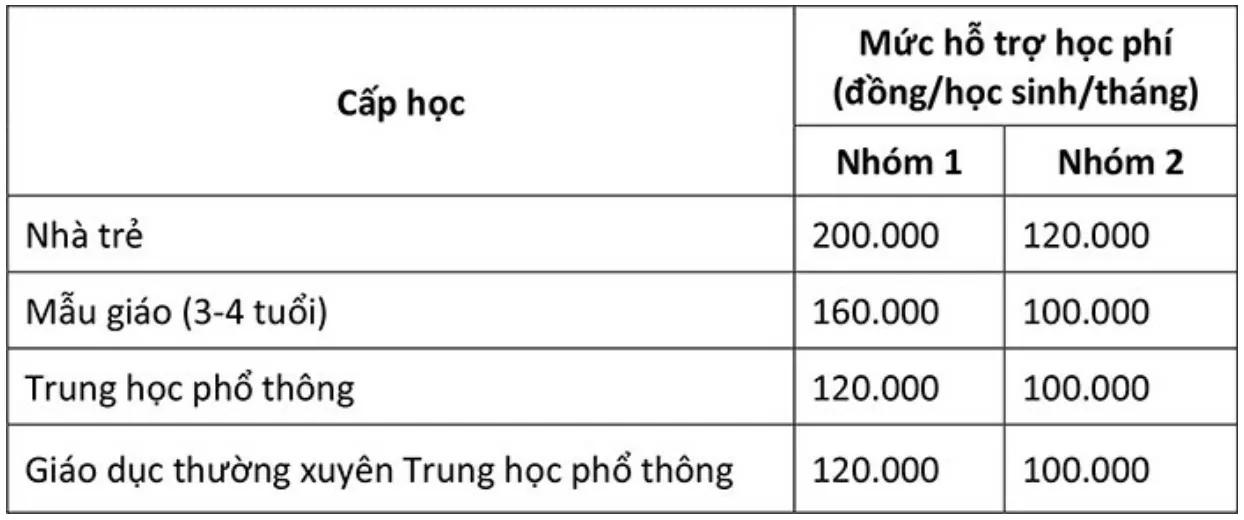 Đề xuất miễn học phì