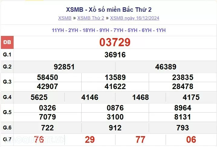 XSMB 18/12, kết quả xổ số miền Bắc thứ 4 ngày 18/12/2024. dự đoán XSMB 18/12/24