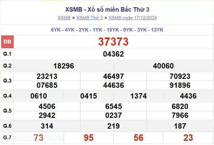 XSMB 18/12, kết quả xổ số miền Bắc thứ 4 ngày 18/12/2024. dự đoán XSMB 18/12/24