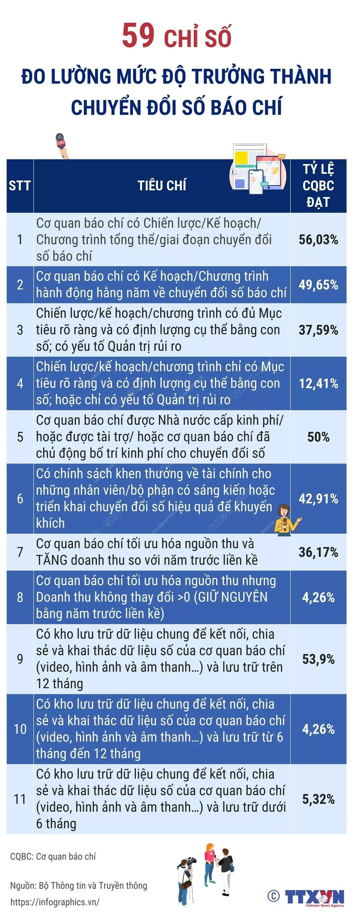 Có bao nhiêu chỉ số đo lường mức độ trưởng thành chuyển đổi số báo chí?