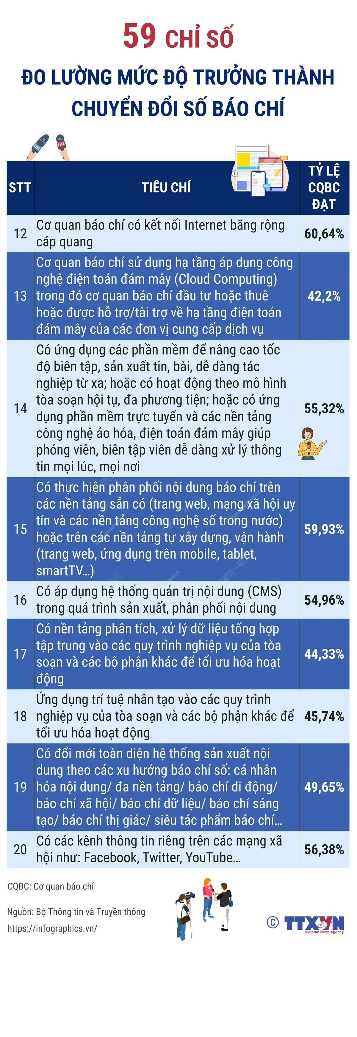 Có bao nhiêu chỉ số đo lường mức độ trưởng thành chuyển đổi số báo chí? (Nguồn: TTXVN)