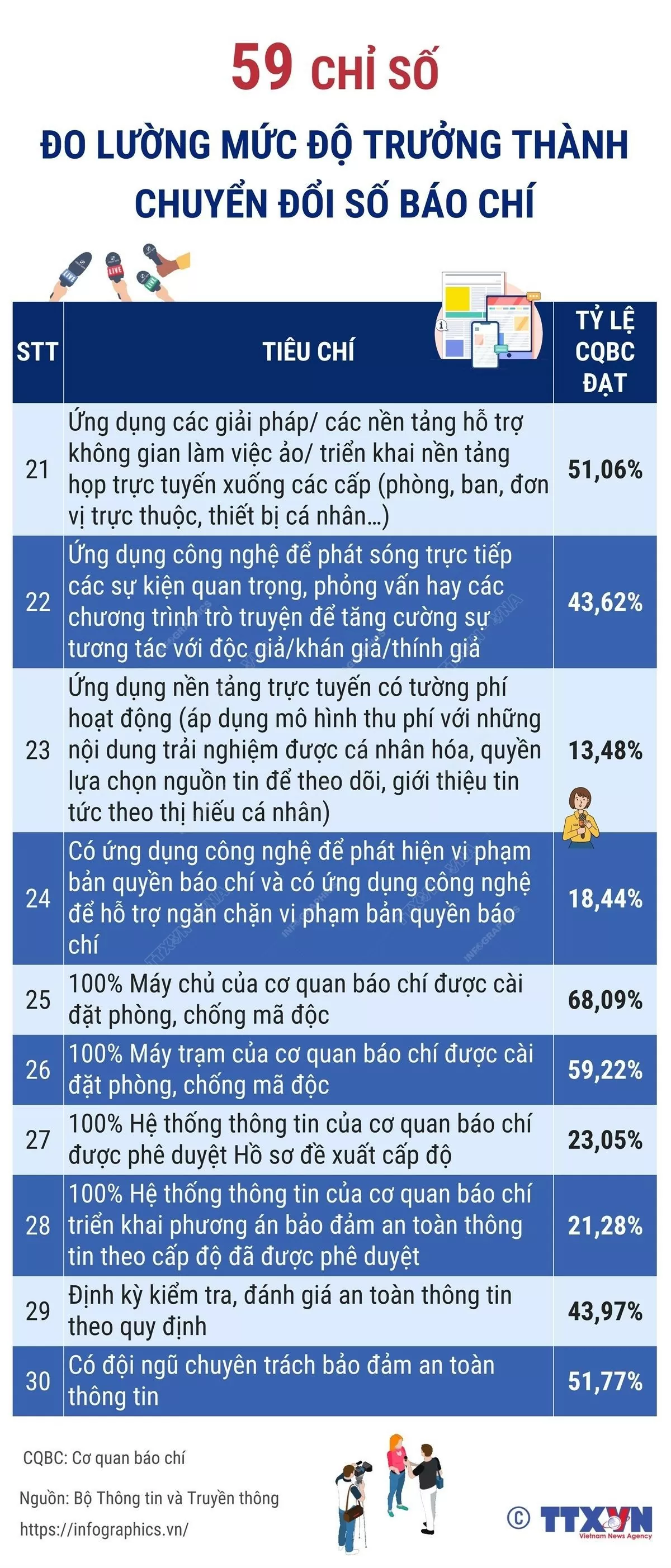 Có bao nhiêu chỉ số đo lường mức độ trưởng thành chuyển đổi số báo chí? (Nguồn: TTXVN)