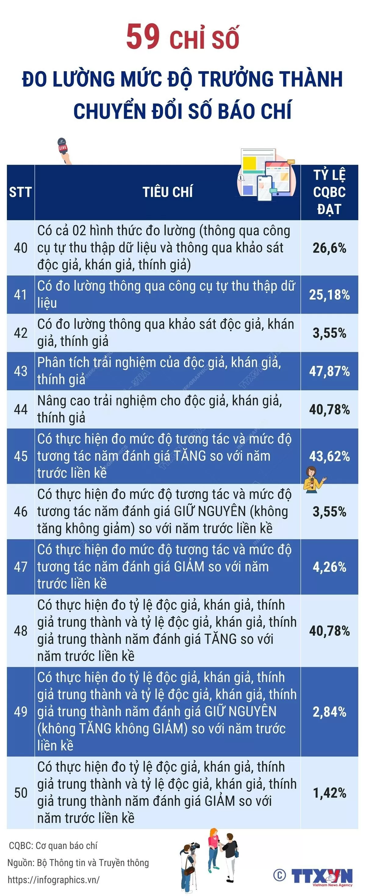 Có bao nhiêu chỉ số đo lường mức độ trưởng thành chuyển đổi số báo chí?(Nguồn: TTXVN)