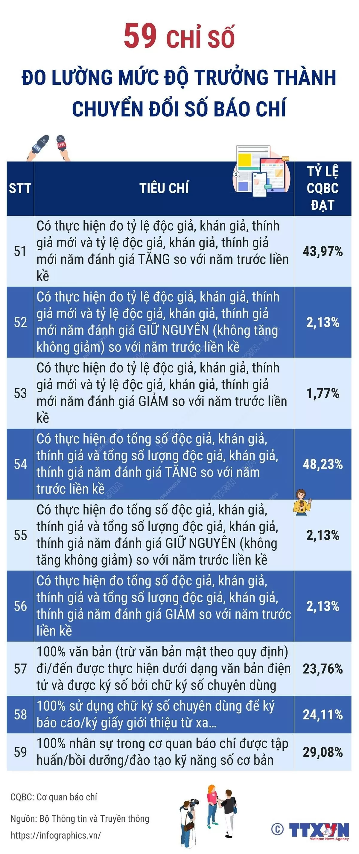 Có bao nhiêu chỉ số đo lường mức độ trưởng thành chuyển đổi số báo chí? (Nguồn: TTXVN)