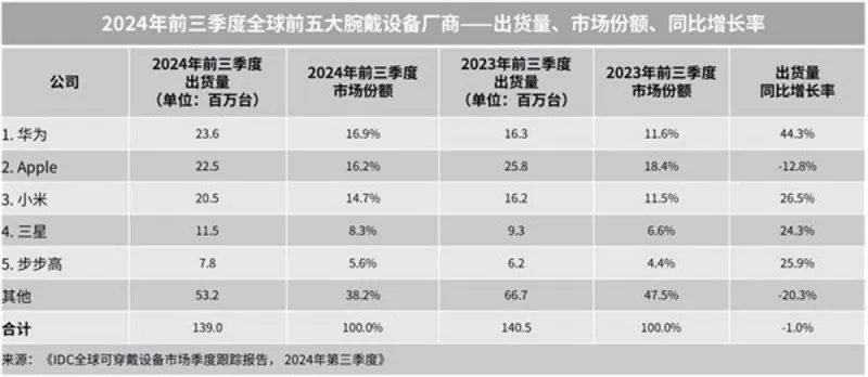 Huawei dẫn đầu thị trường toàn cầu trong ba quý đầu năm 2024