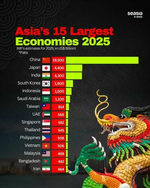 Vietnam among Asia’s 15 largest economies