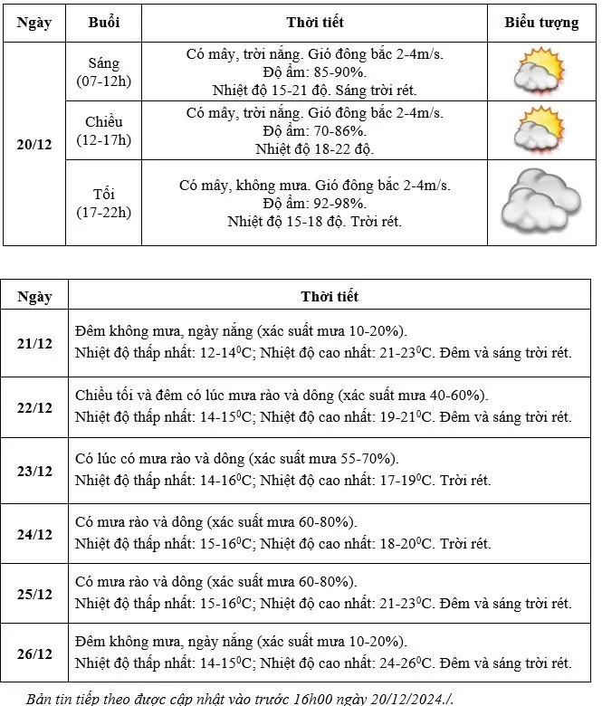 Dự báo thời tiết ngày mai (20/12): Nhiều nơi nắng; Bắc Bộ trời rét, vùng núi có rét đậm, rét hại; Đông Nam Bộ lạnh về đêm và sáng sớm