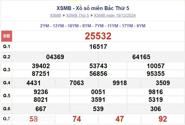 XSMB 20/12, kết quả xổ số miền Bắc thứ 6 ngày 20/12/2024, dự đoán XSMB 20/12/2024