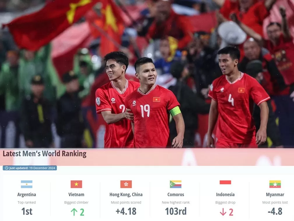 Bảng xếp hạng FIFA tháng 12/2024: Tăng 2 bậc, đội tuyển Việt Nam trở lại vị trí 114 thế giới