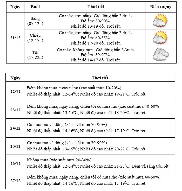 Dự báo thời tiết ngày mai (21/12):