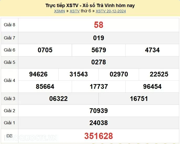 XSTV 20/12, kết quả xổ số Trà Vinh thứ 6 ngày 20/12/2024. KQXSTV thứ 6