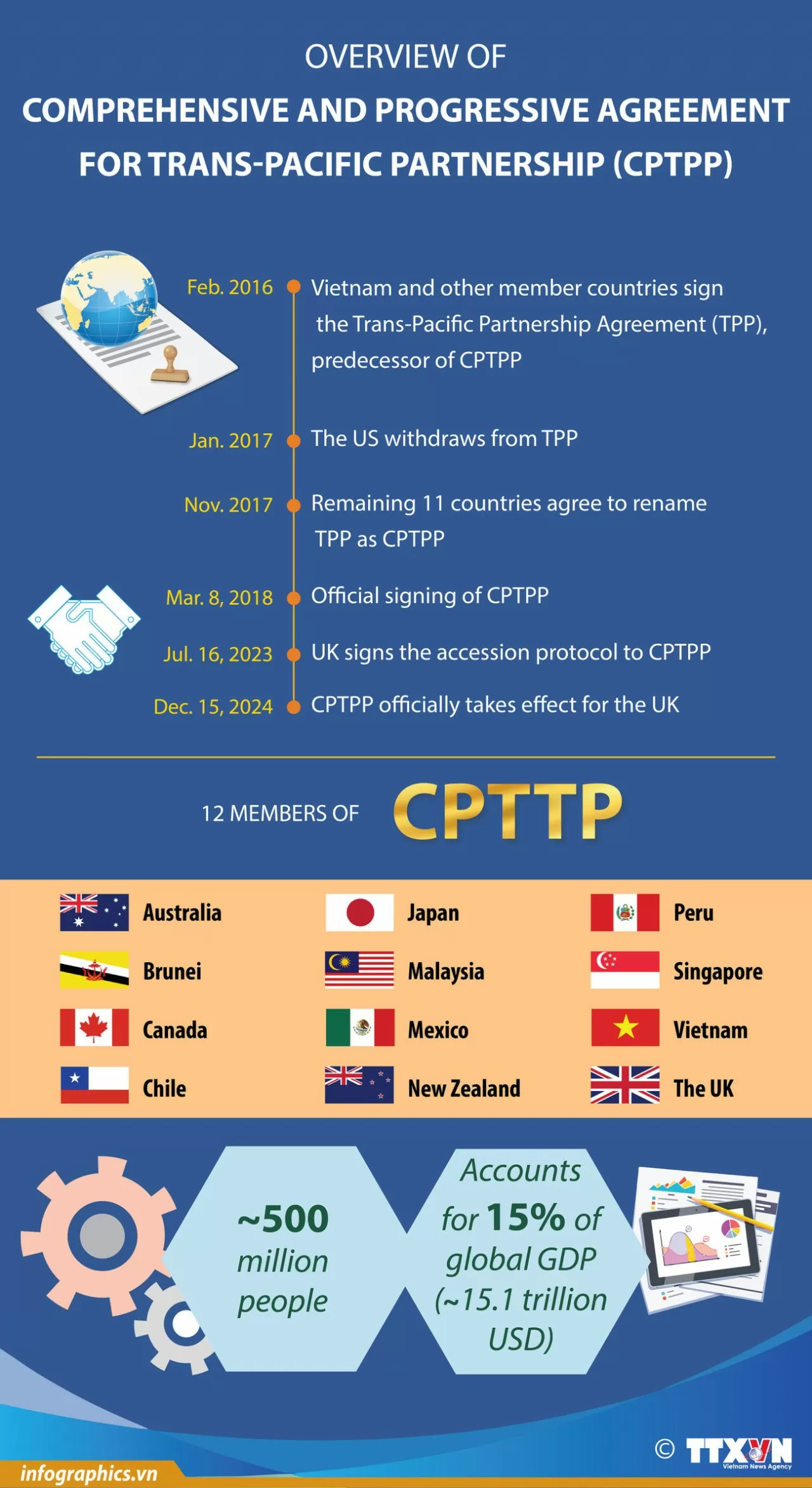United Kingdom became the first European nation to join the CPTPP