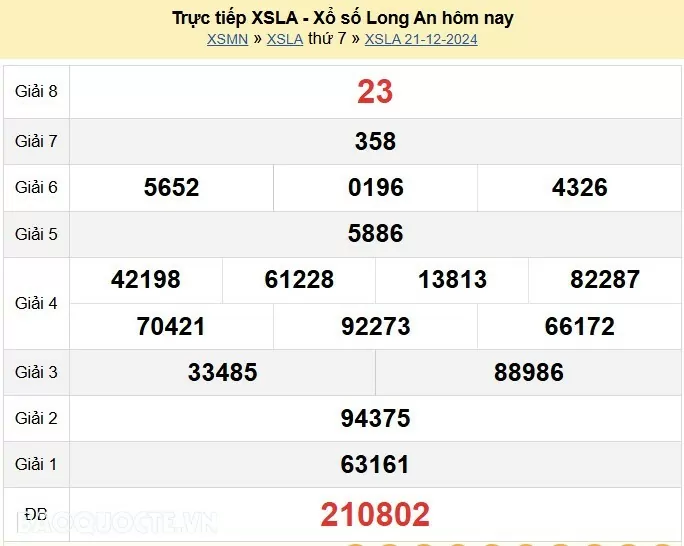 XSLA 21/12, kết quả xổ số Long An thứ 7 ngày 21/12/2024. KQXSLA thứ 7