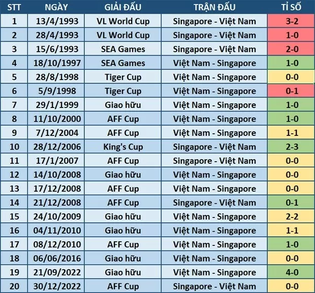 26 năm không thua đội Singapore của tuyển Việt Nam