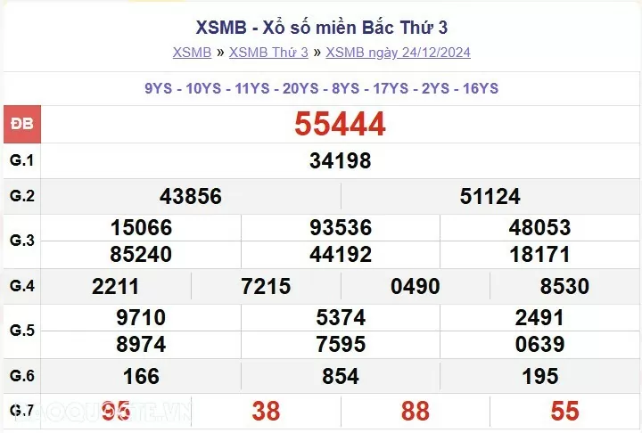 XSMB 25/12, kết quả xổ số miền Bắc thứ 4 ngày 25/12/2024. dự đoán XSMB 25/12/24