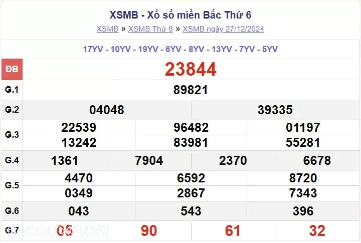 XSMB 28/12, kết quả xổ số miền Bắc thứ 7 ngày 28/12/2024. dự đoán XSMB 28/12/2024