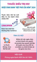 Vinh danh thuốc điều trị cho bệnh nhân HIV là 'đột phá của năm' 2024