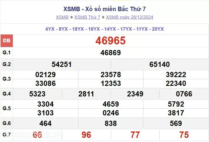 XSMB 29/12, kết quả xổ số miền Bắc Chủ Nhật ngày 29/12/2024. dự đoán XSMB 29/12/24