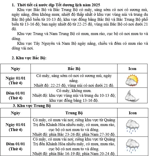 Dự báo thời tiết 10 ngày tới (29/12-8/1/2025):