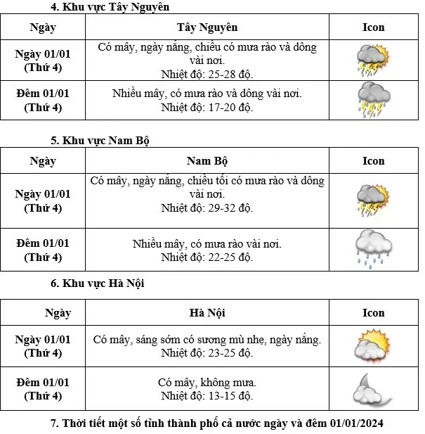 Dự báo thời tiết 10 ngày tới (29/12-8/1/2025):