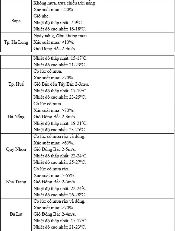 Dự báo thời tiết 10 ngày tới (29/12-8/1/2025):