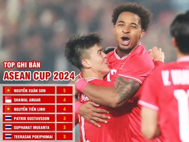 Xuân Son vượt lên dẫn đầu top cầu thủ ghi bàn ASEAN Cup 2024