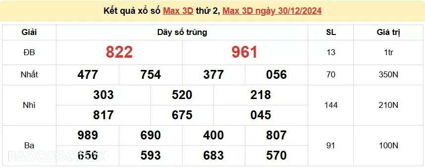 Vietlott 30/12, kết quả xổ số Vietlott Max 3D thứ 2 ngày 30/12/2024. xổ số Max 3D hôm nay