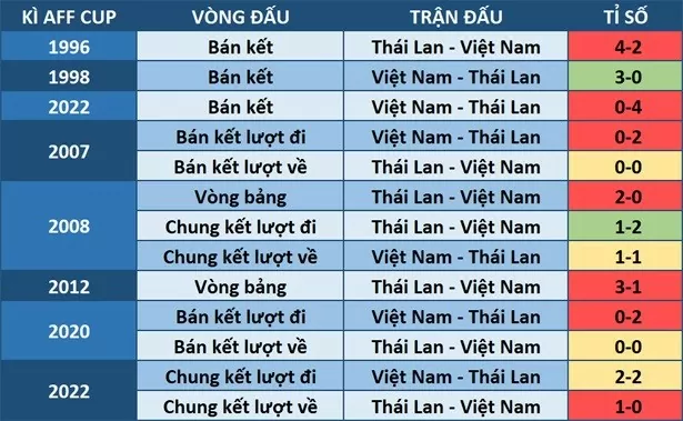 Đội tuyển Việt Nam gặp Thái Lan tại chung kết ASEAN Cup 2024: Lần thứ 3 quyết đấu Đội tuyển Việt Nam gặp Thái Lan tại chung kết ASEAN Cup 2024: Lần thứ 3 quyết đấu