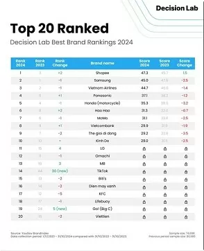 Top brands in Vietnam in 2024 revealled