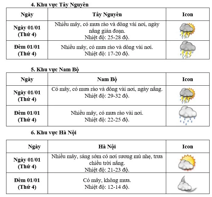 Dự báo thời tiết ngày Tết Dương lịch 2025 (1/1):