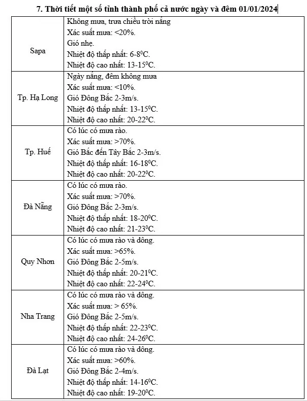 Dự báo thời tiết ngày Tết Dương lịch 2025 (1/1):