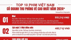 Top 10 phim Việt ăn khách nhất năm 2024: Phim gia đình đang được khán giả yêu thích hơn bao giờ hết