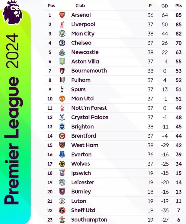 Xếp hạng Ngoại hạng Anh năm 2024: Man City bất ngờ sa sút, Pháo thủ bứt lên đoạt ngôi vô địch