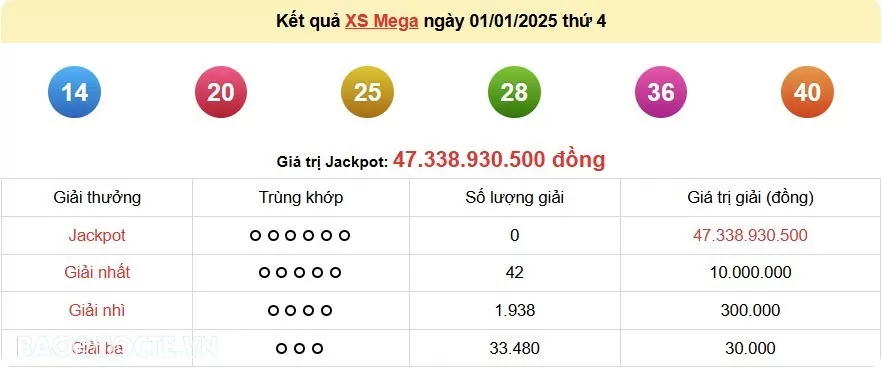 Vietlott 1/1, kết quả xổ số Vietlott Mega thứ 4 ngày 1/1/2025. xổ số Mega 645