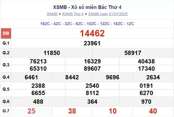 XSMB 1/1, kết quả xổ số miền Bắc thứ 4 ngày 1/1/2025. dự đoán XSMB 1/1/2025