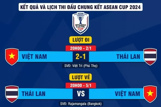 Lập cú đúp vào lưới đội tuyển Thái, Xuân Son phá liền hai kỷ lục