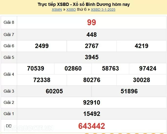 XSBD 3/1, kết quả xổ số Bình Dương thứ 6 ngày 3/1/2025. KQXSBD thứ 6